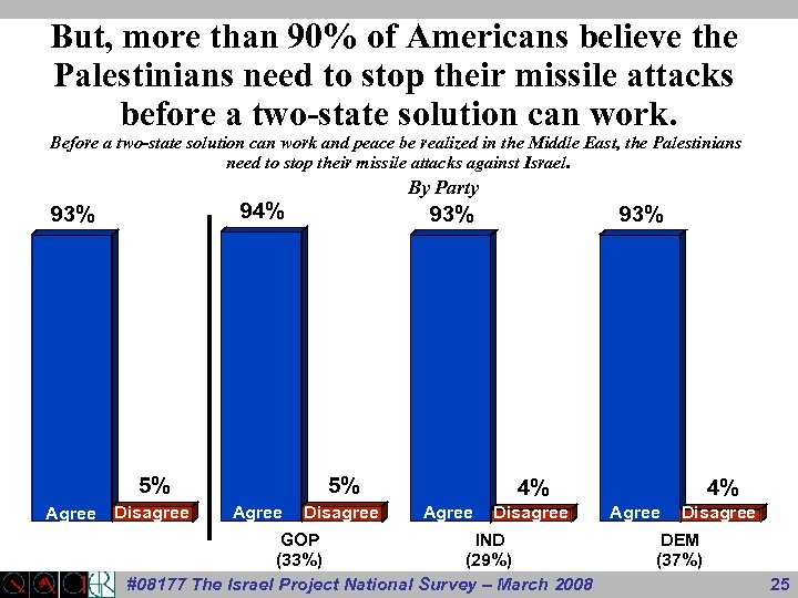 But, more than 90% of Americans believe the Palestinians need to stop their missile