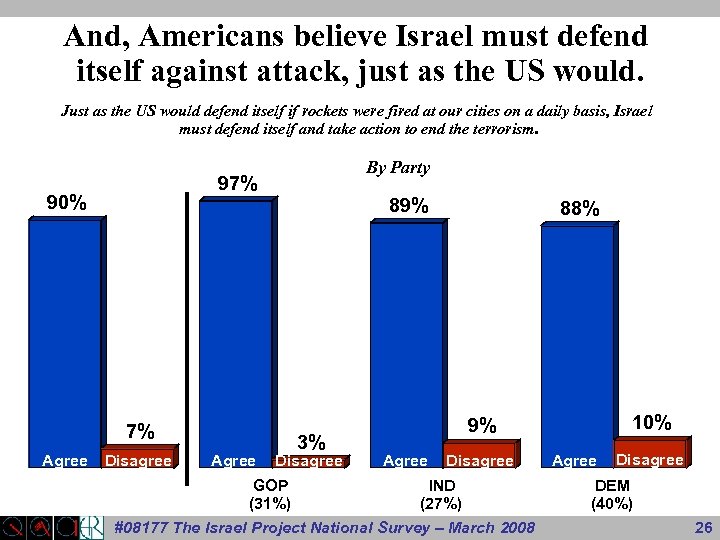 And, Americans believe Israel must defend itself against attack, just as the US would.