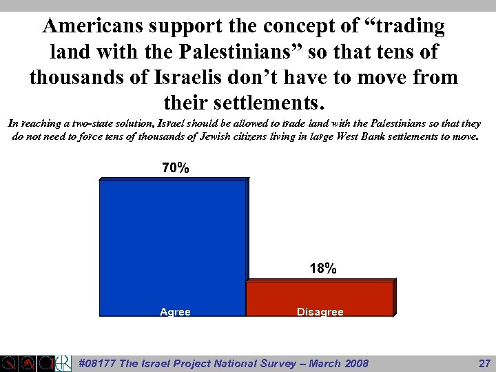 Americans support the concept of “trading land with the Palestinians” so that tens of