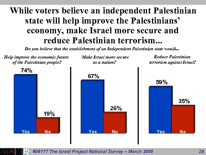 While voters believe an independent Palestinian state will help improve the Palestinians’ economy, make