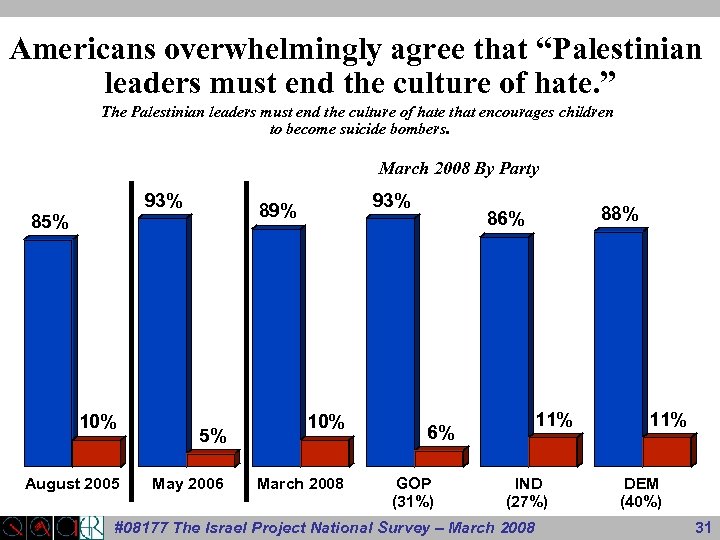 Americans overwhelmingly agree that “Palestinian leaders must end the culture of hate. ” The