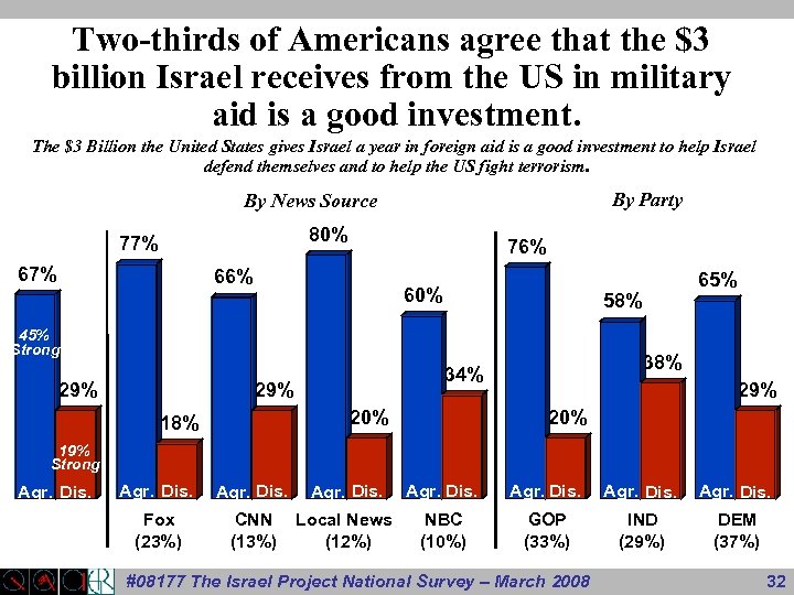 Two-thirds of Americans agree that the $3 billion Israel receives from the US in