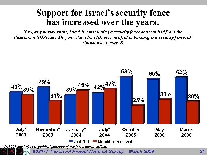 Support for Israel’s security fence has increased over the years. Now, as you may