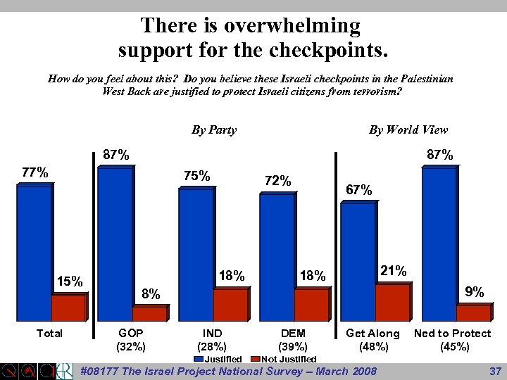 There is overwhelming support for the checkpoints. How do you feel about this? Do