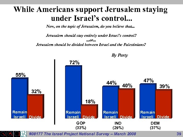 While Americans support Jerusalem staying under Israel’s control. . . Now, on the topic