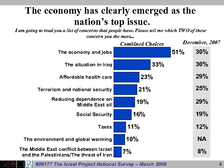 The economy has clearly emerged as the nation’s top issue. I am going to