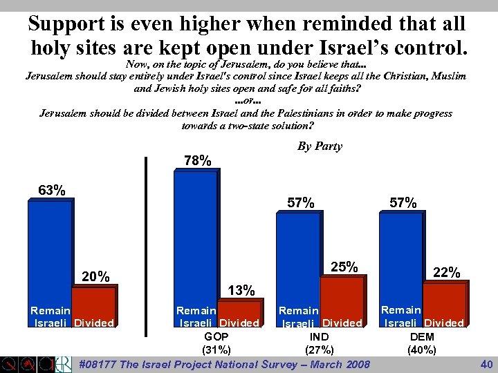 Support is even higher when reminded that all holy sites are kept open under