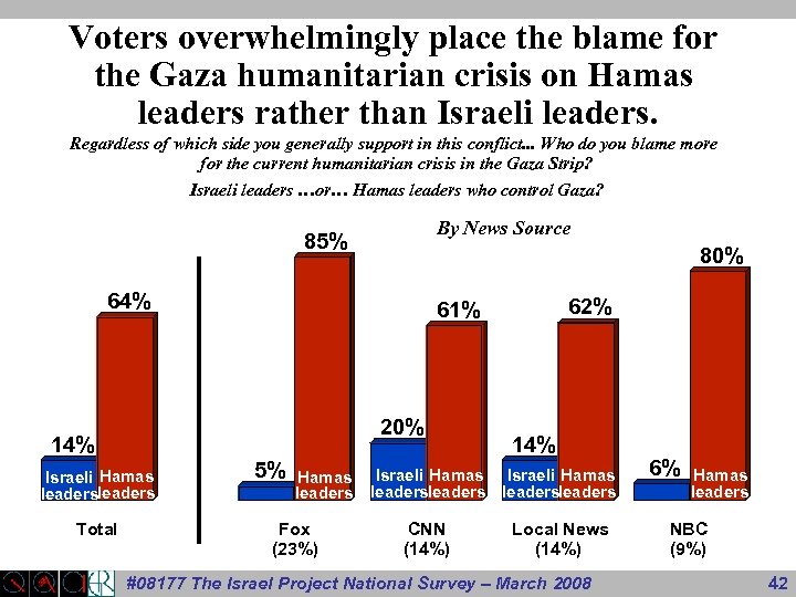 Voters overwhelmingly place the blame for the Gaza humanitarian crisis on Hamas leaders rather