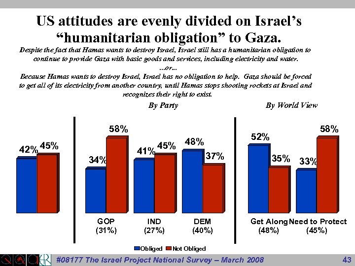 US attitudes are evenly divided on Israel’s “humanitarian obligation” to Gaza. Despite the fact