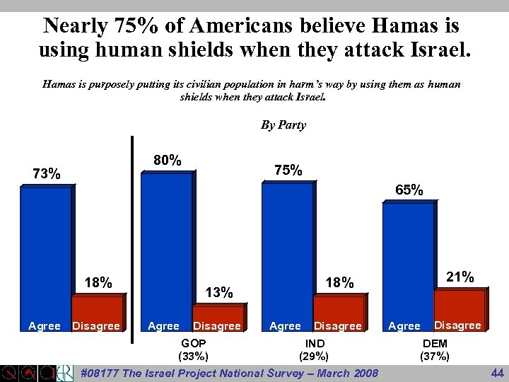 Nearly 75% of Americans believe Hamas is using human shields when they attack Israel.