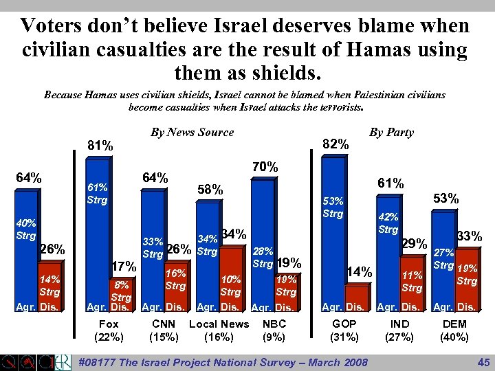 Voters don’t believe Israel deserves blame when civilian casualties are the result of Hamas