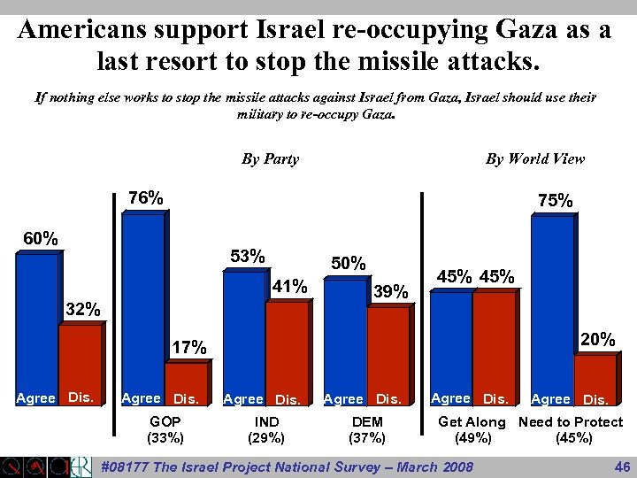 Americans support Israel re-occupying Gaza as a last resort to stop the missile attacks.