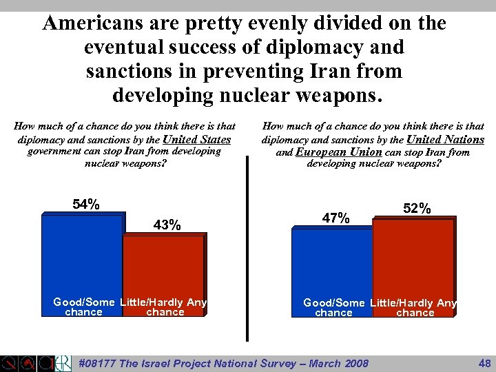 Americans are pretty evenly divided on the eventual success of diplomacy and sanctions in