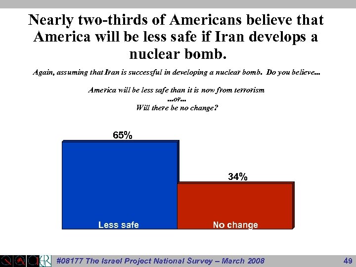 Nearly two-thirds of Americans believe that America will be less safe if Iran develops