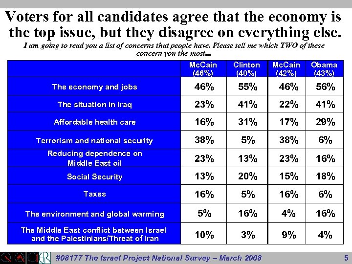 Voters for all candidates agree that the economy is the top issue, but they