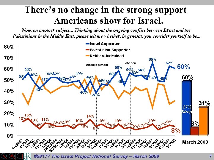 There’s no change in the strong support Americans show for Israel. Now, on another