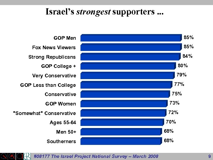 Israel’s strongest supporters. . . GOP Men 85% Fox News Viewers 85% Strong Republicans