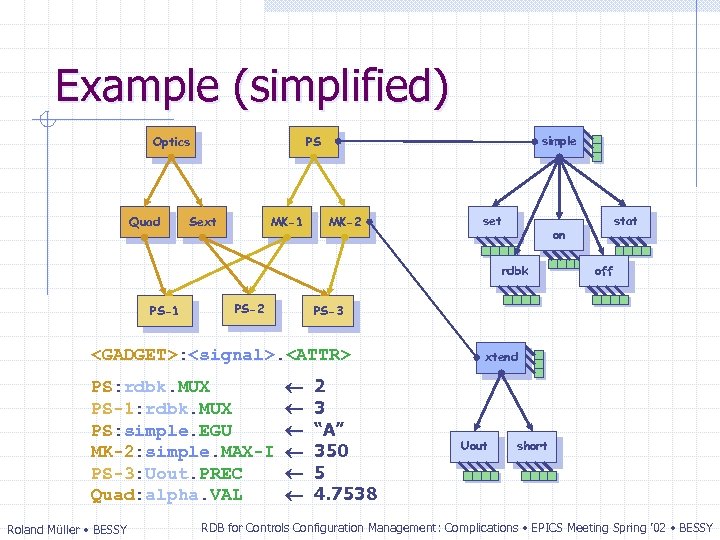 Example (simplified) Optics Quad simple PS Sext MK-1 MK-2 set rdbk PS-1 PS-2 Roland
