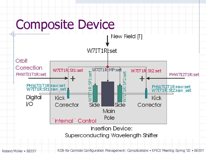Composite Device Roland Müller • BESSY RDB for Controls Configuration Management: Complications • EPICS