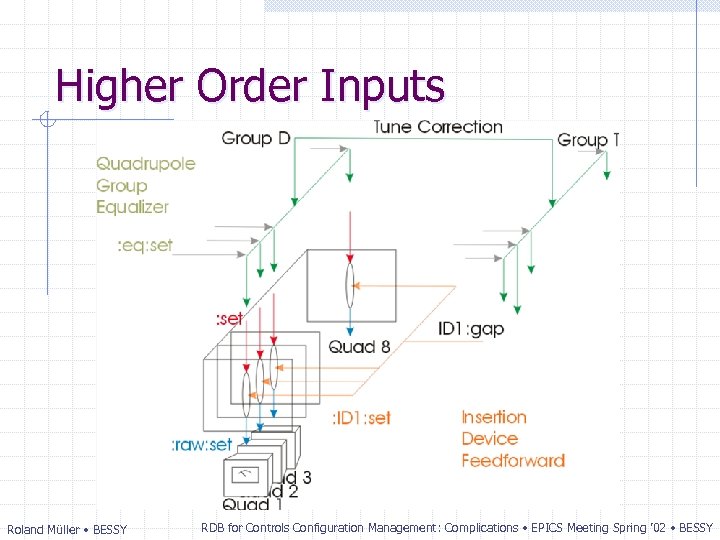 Higher Order Inputs Roland Müller • BESSY RDB for Controls Configuration Management: Complications •
