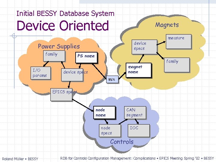 Initial BESSY Database System Device Oriented Magnets device specs Power Supplies family I/O params