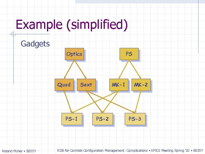 Example (simplified) Gadgets PS Optics Quad PS-1 Roland Müller • BESSY Sext MK-1 PS-2