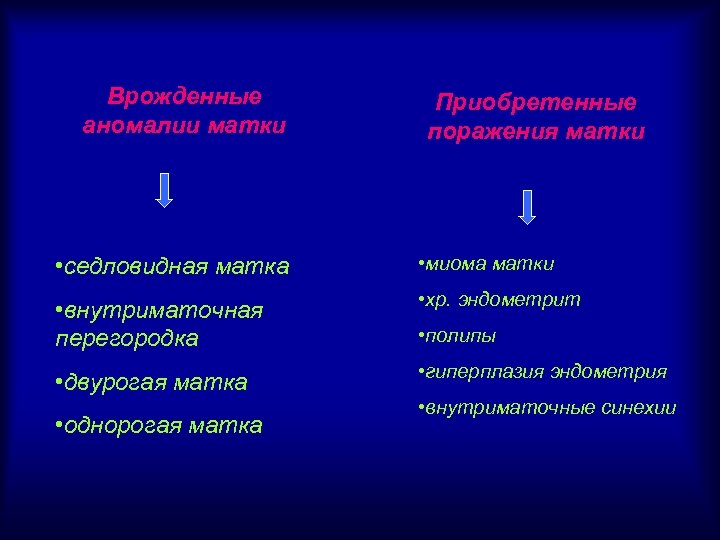 Врожденные аномалии матки Приобретенные поражения матки • седловидная матка • миома матки • внутриматочная