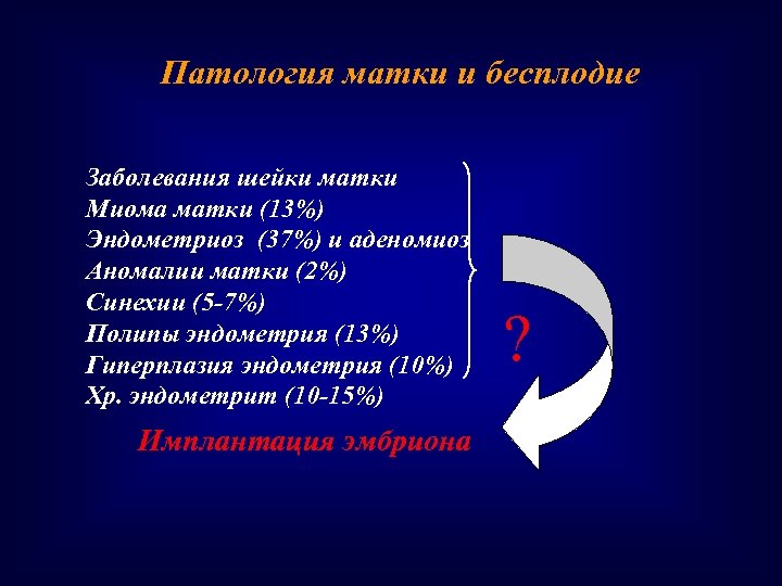 Патология матки и бесплодие Заболевания шейки матки Миома матки (13%) Эндометриоз (37%) и аденомиоз