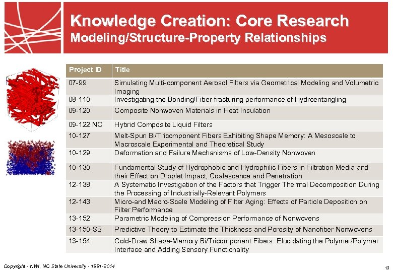 Knowledge Creation: Core Research Modeling/Structure-Property Relationships Project ID Title 07 -99 08 -110 Simulating