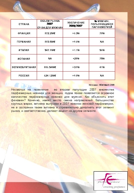 СТРАНА ОБЪЕМ РЫНКА 2007 СР-ВА ДЛЯ МУЖЧИН УВЕЛИЧЕНИЕ 2006/2007 % МУЖЧИН, ПОЛЬЗУЮЩИХСЯ ПАРФЮМЕРИЕЙ ФРАНЦИЯ