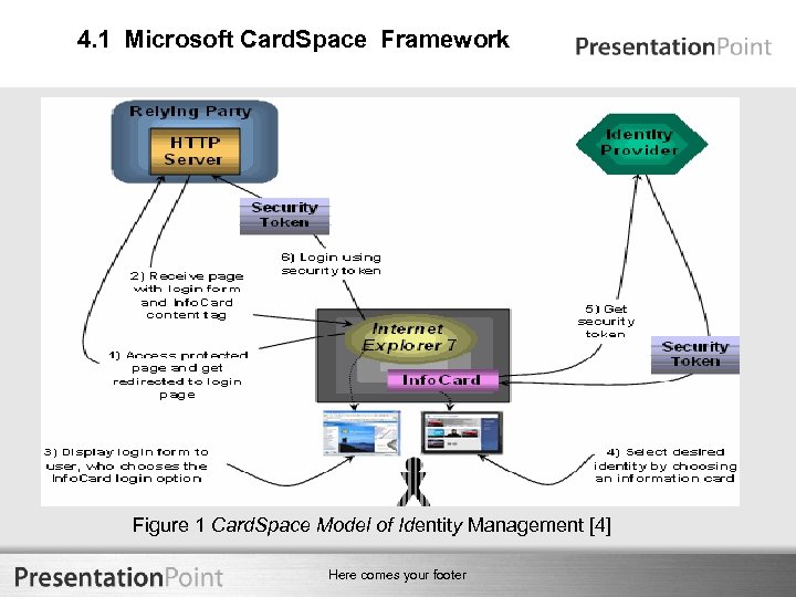 4. 1 Microsoft Card. Space Framework Figure 1 Card. Space Model of Identity Management