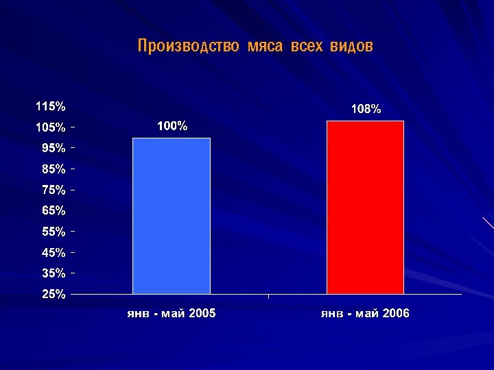 Производство мяса всех видов 