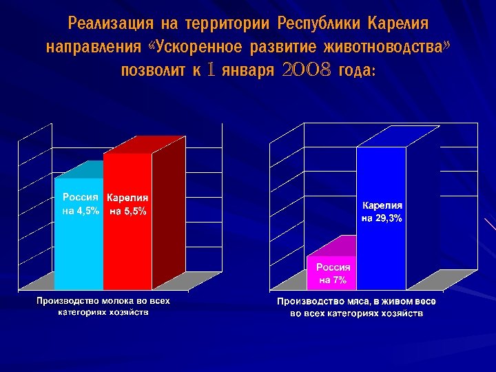 Реализация на территории Республики Карелия направления «Ускоренное развитие животноводства» позволит к 1 января 2008