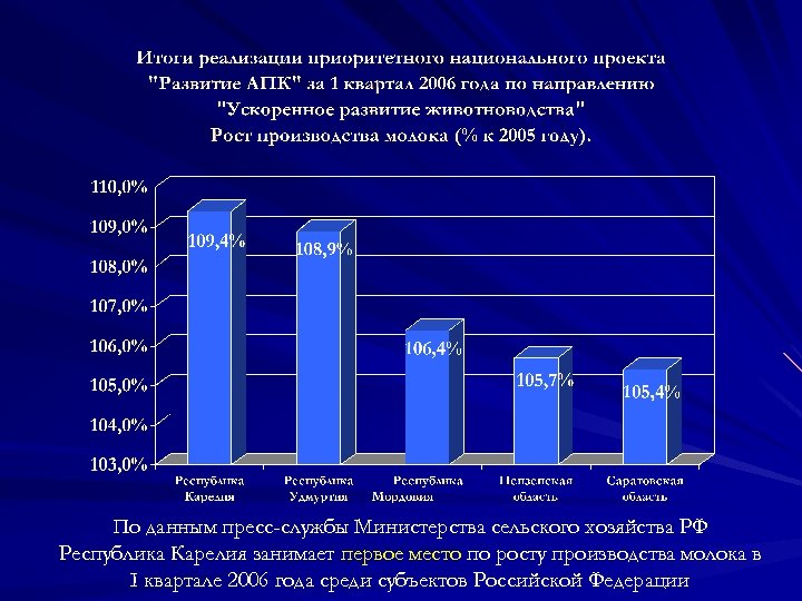 Проект развитие апк