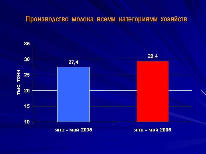 Производство молока всеми категориями хозяйств 