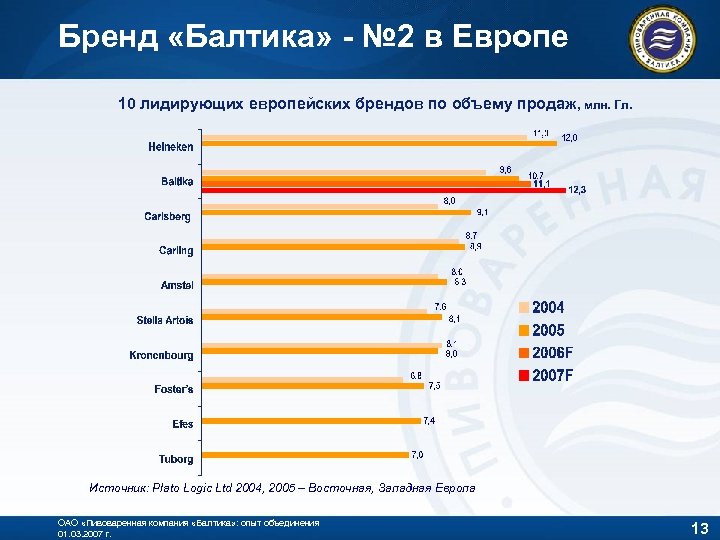 Бренд «Балтика» - № 2 в Европе 10 лидирующих европейских брендов по объему продаж,