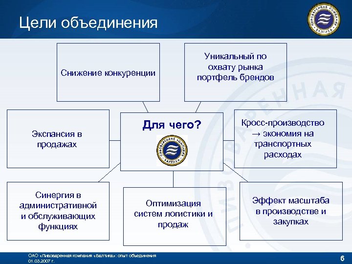 Цели объединения Снижение конкуренции Экспансия в продажах Синергия в административной и обслуживающих функциях Уникальный