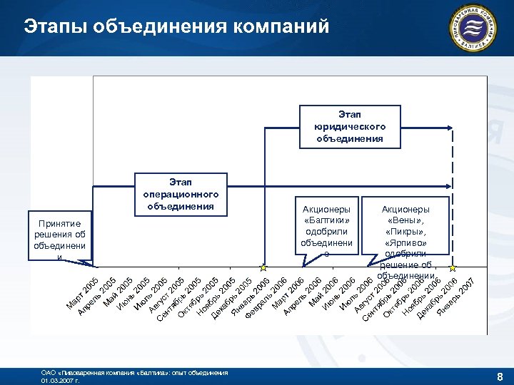 Компания этапы. Этапы слияния предприятий. Стадии объединения предприятий. Объединения предприятия схема. Структура компании Балтика.