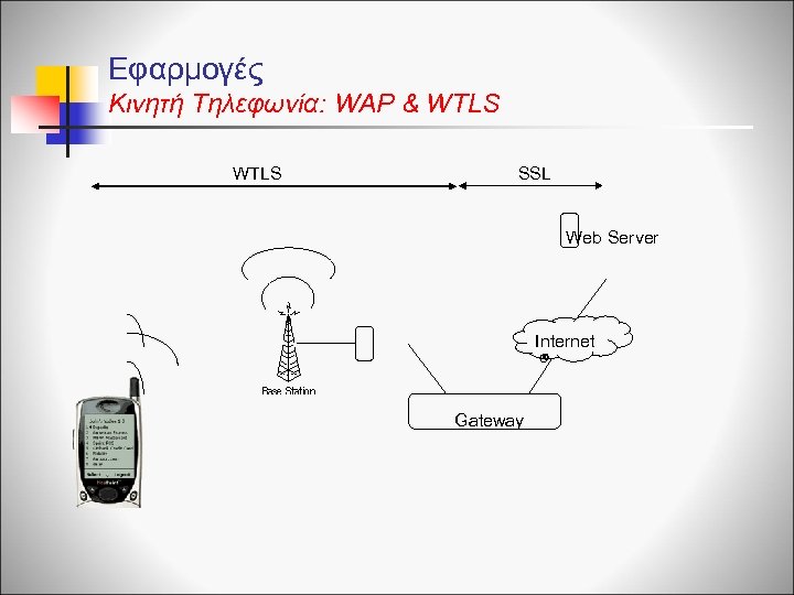 Εφαρμογές Κινητή Τηλεφωνία: WAP & WTLS SSL Web Server Internet Gateway 