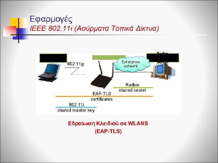 Εφαρμογές ΙΕΕΕ 802. 11 i (Ασύρματα Τοπικά Δίκτυα) Mobile client Enterprise network Εδραίωση Κλειδιού
