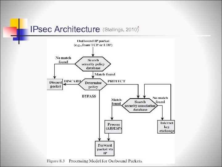 IPsec Architecture (Stallings, 2010)* 