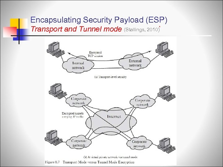 Encapsulating Security Payload (ESP) Transport and Tunnel mode (Stallings, 2010)* 