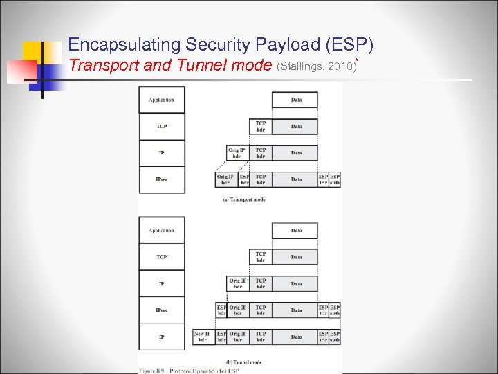 Encapsulating Security Payload (ESP) Transport and Tunnel mode (Stallings, 2010)* 