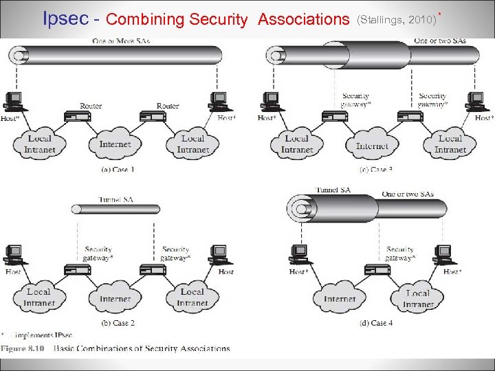 Ipsec - Combining Security Associations (Stallings, 2010) * 