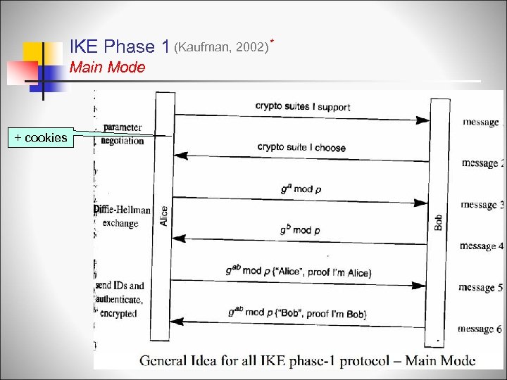 IKE Phase 1 (Kaufman, 2002) * Main Mode + cookies 