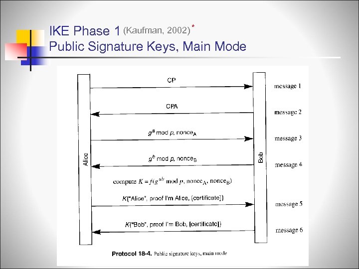 IKE Phase 1 (Kaufman, 2002) * Public Signature Keys, Main Mode 