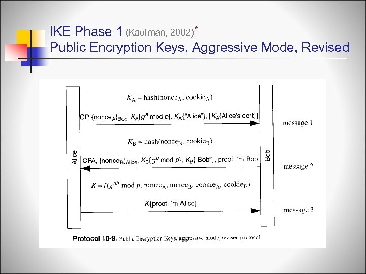 IKE Phase 1 (Kaufman, 2002) * Public Encryption Keys, Aggressive Mode, Revised 