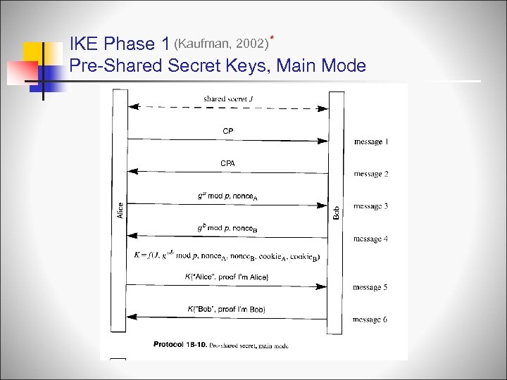 IKE Phase 1 (Kaufman, 2002) * Pre-Shared Secret Keys, Main Mode 