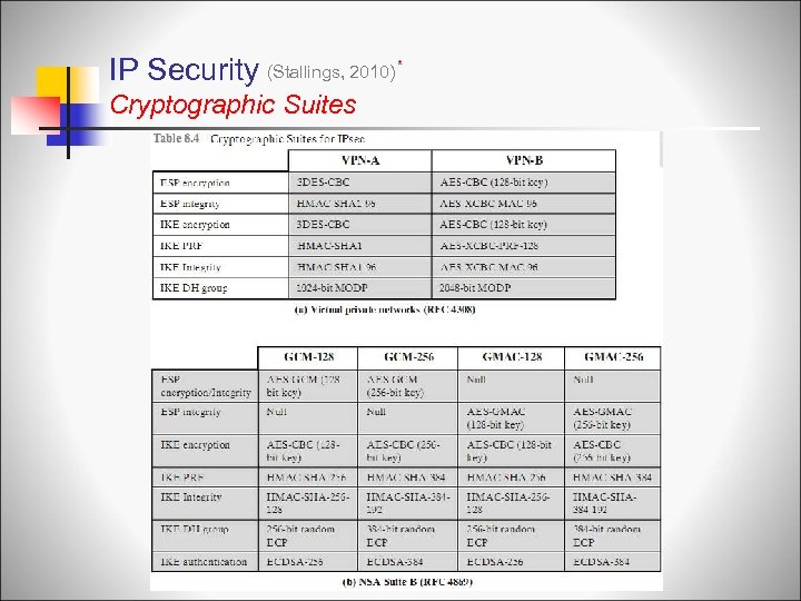 IP Security (Stallings, 2010) * Cryptographic Suites 