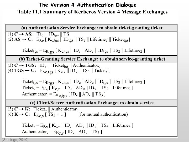 The Version 4 Authentication Dialogue Kerberos Version 4 (Steiner et al, 1988, Miller et